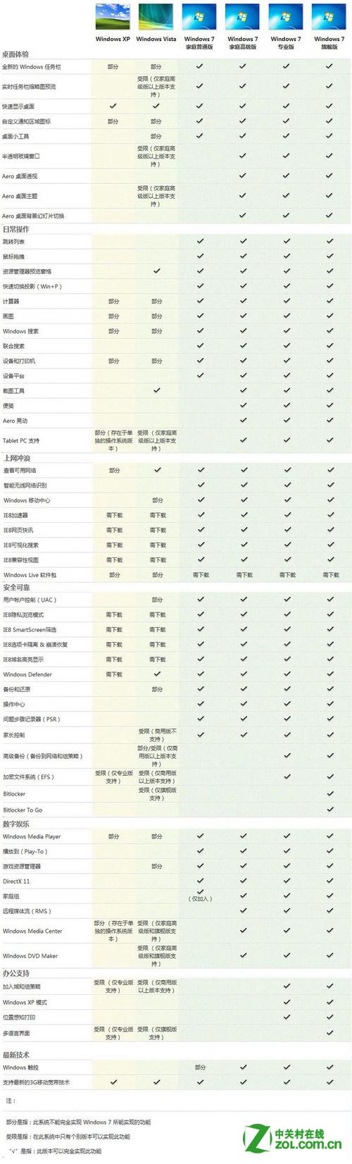 win7比XP多了什么功能？ 全福编程网