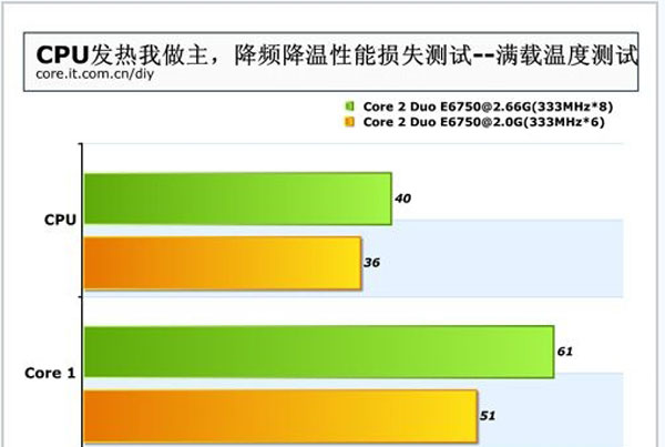 巧解cpu温度过高问题 全福编程网