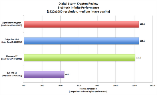 DigitalStorm游戏本：惊人的性能和便宜的价格