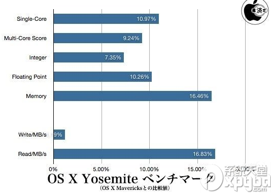os x yosemite系统的使用效果怎么样？ 全福编程网