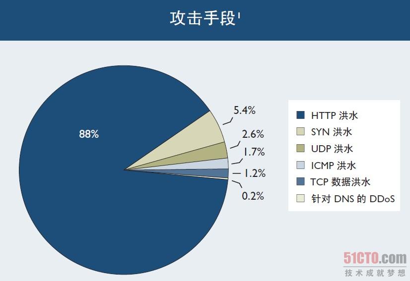 Arbor详解目前DDoS三大攻击手段 全福编程网