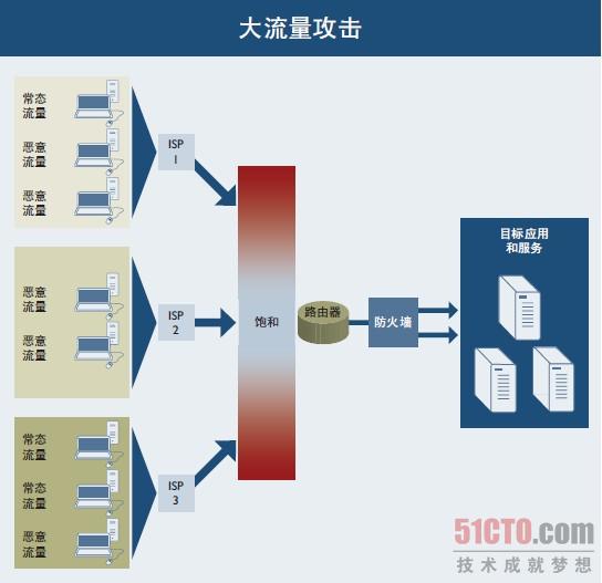 Arbor详解当前DDoS三大进犯手法