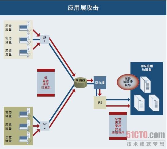 Arbor详解当前DDoS三大进犯手法