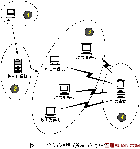 分布式拒绝服务攻击(DDoS)原理 全福编程网