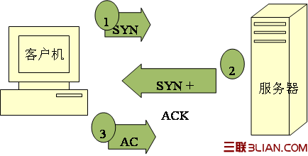 图二 TCP三次握手