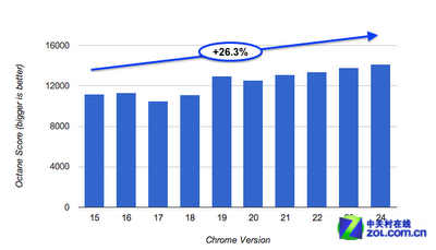 追求极速体验 Chrome浏览器速度提升26% 