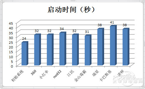 启动时间