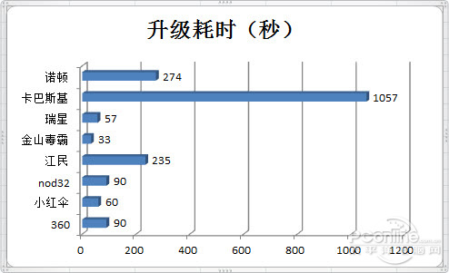 升级