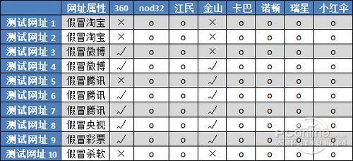 钓鱼网址