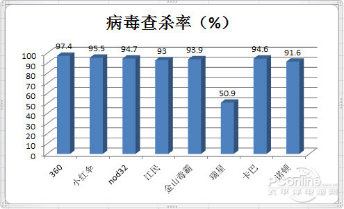 病毒查杀率