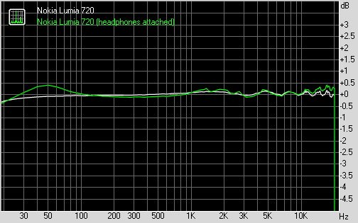 诺基亚Lumia 720评测：F1.9大光圈镜头效果不俗