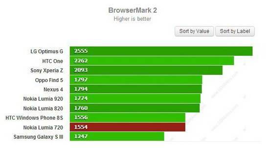 诺基亚Lumia 720评测：F1.9大光圈镜头效果不俗