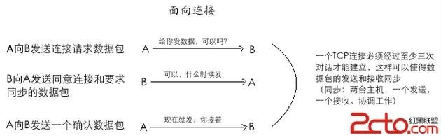 TCP和UDP有什么区别？ 全福编程网