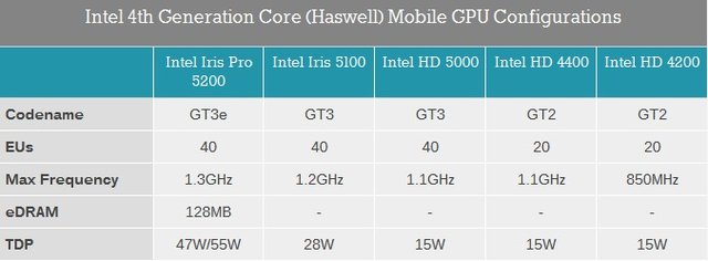 两代核芯显卡PK：HD5000和HD4000性能差多少？