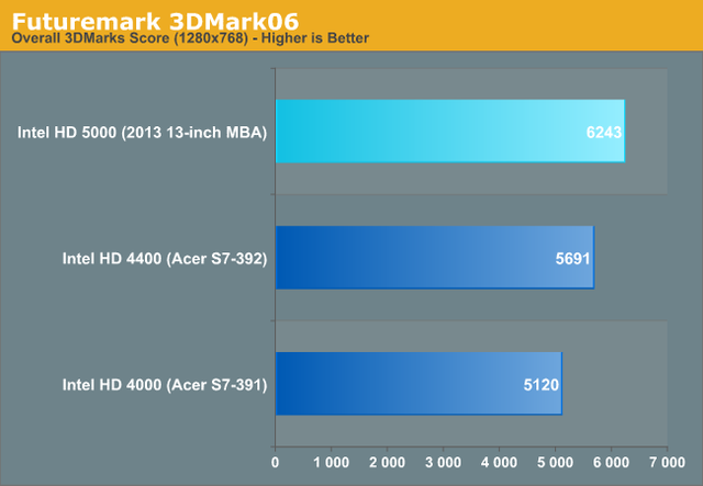 两代核芯显卡PK：HD5000和HD4000性能差多少？