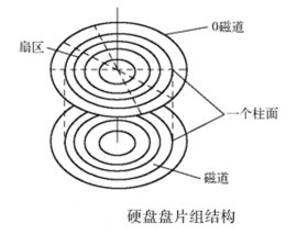 计算机硬盘常用术语介绍   全福编程网