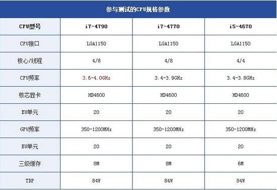 三款新Haswell桌面处理器测试 全福编程网