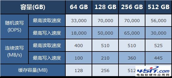 SSD固态硬盘是不是容量越大速度越快？ 全福编程网