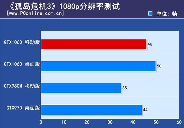 GTX1060笔记本显卡首测：竟能挑战桌面2K神卡？