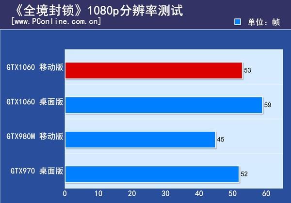 GTX1060笔记本显卡首测：竟能挑战桌面2K神卡？