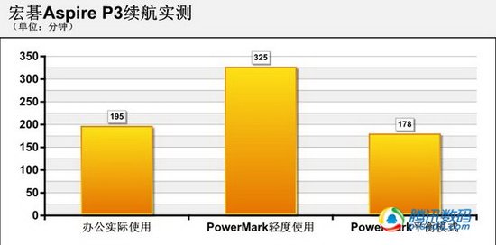 宏碁Aspire P3变形本评测 主流性能续航待提升