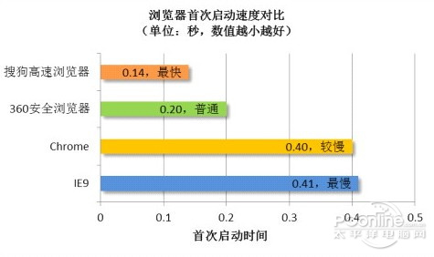 搜狗浏览器五大绝技让上网“飞”起来 全福编程网教程