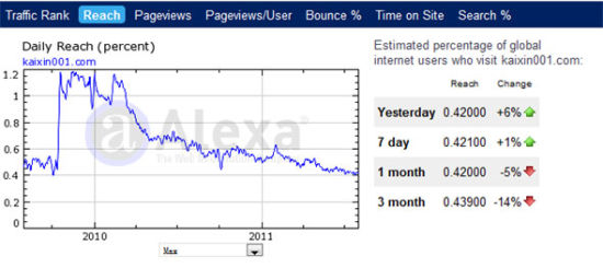 开心网alexa数据(新浪科技配图)