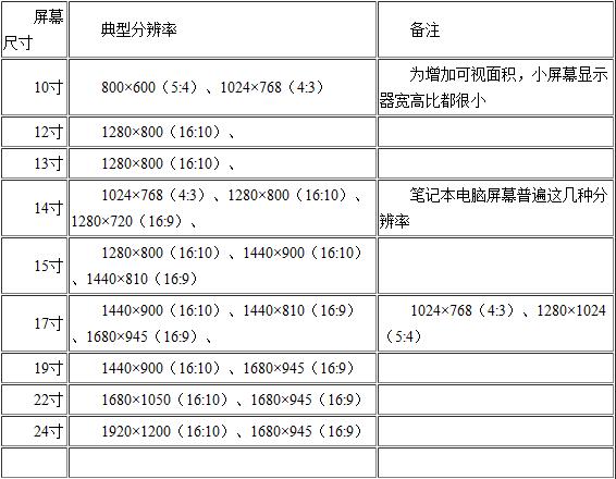 液晶显示器的分辨率设置多少合适?  全福编程网