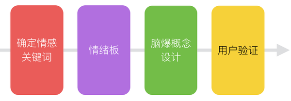 让视觉设计变得高效+有说服力的4个步骤 全福编程网