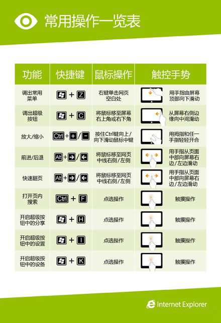 Metro版IE10常用触控手势、鼠标操作、快捷键 全福编程网