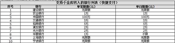 支持小金库转入的银行列表