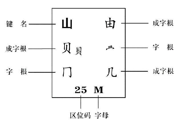 五笔字型字根键位规律解读 全福编程网