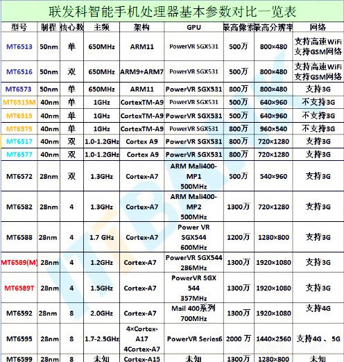 联发科智能手机处理器基本参数对比表 全福编程网
