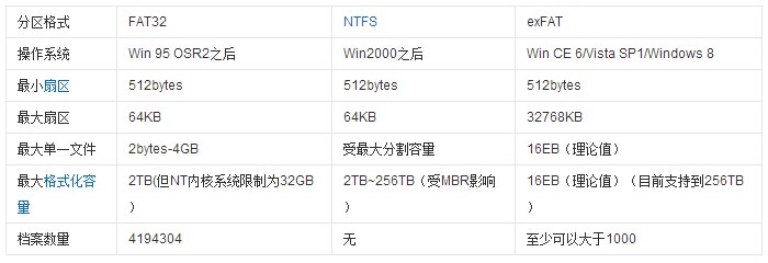 U盘格式化成exFAT具有哪些优点 全福编程网